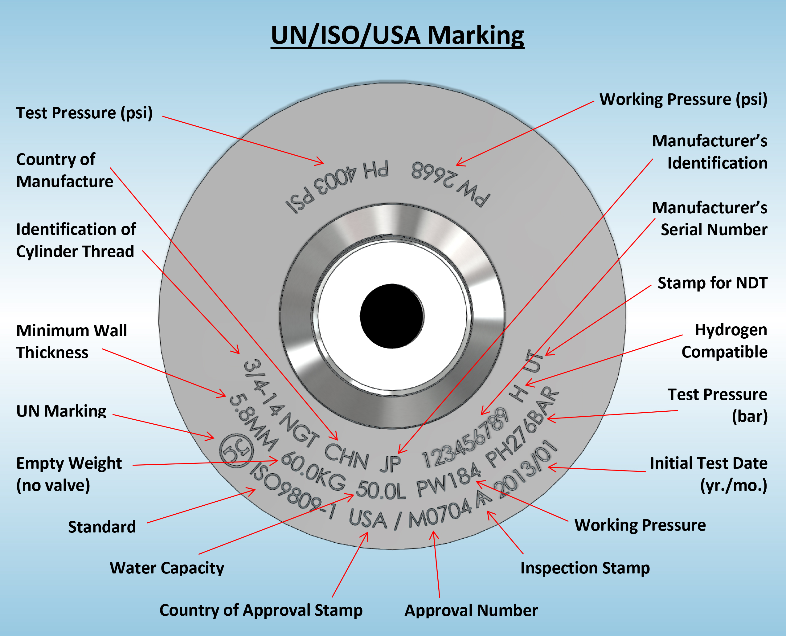 UN-ISO-USA Marking